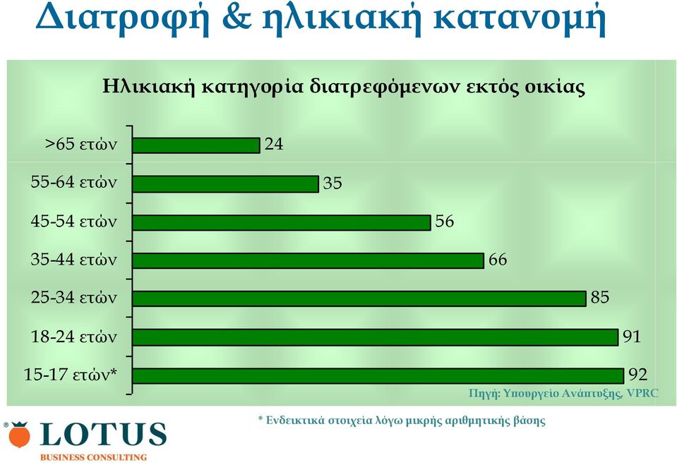 66 25-34 ετών 85 18-24 ετών 15-17 ετών* 91 92 Πηγή: Υπουργείο