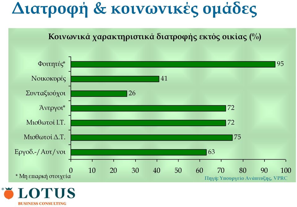 Μισθωτοί Ι.Τ. Μισθωτοί Δ.Τ. 72 72 75 Εργοδ.