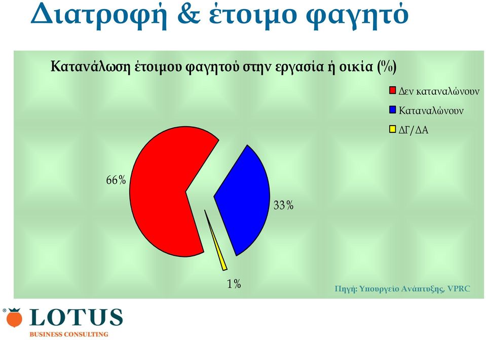 (%) Δεν καταναλώνουν Καταναλώνουν