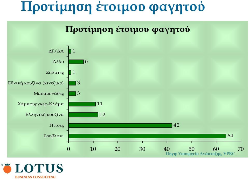 3 Χάμπουργκερ-Κλάμπ Ελληνική κουζίνα 11 12 Πίτσες 42