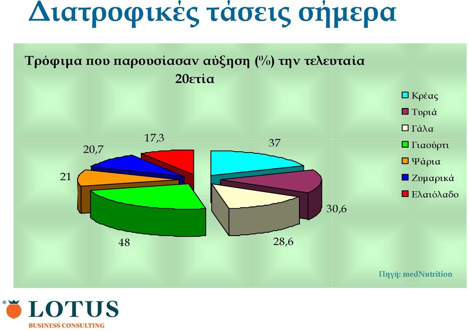 21 20,7 17,3 37 30,6 Κρέας Τυριά Γάλα