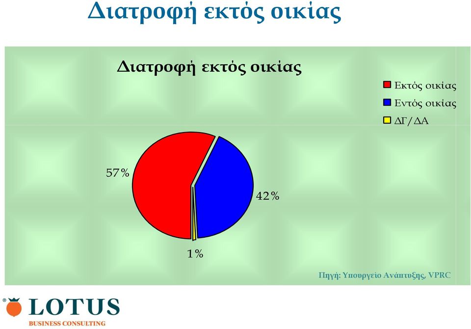 ΔΓ/ΔΑ 57% 42% 1% Πηγή: