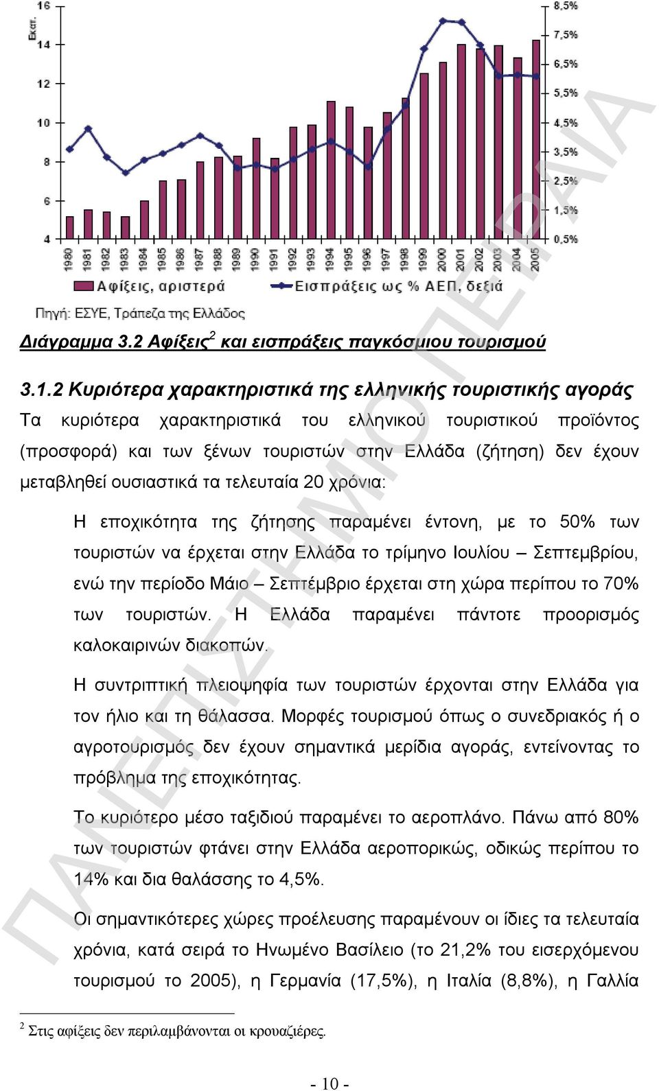 μεταβληθεί ουσιαστικά τα τελευταία 20 χρόνια: Η εποχικότητα της ζήτησης παραμένει έντονη, με το 50% των τουριστών να έρχεται στην Ελλάδα το τρίμηνο Ιουλίου Σεπτεμβρίου, ενώ την περίοδο Μάιο