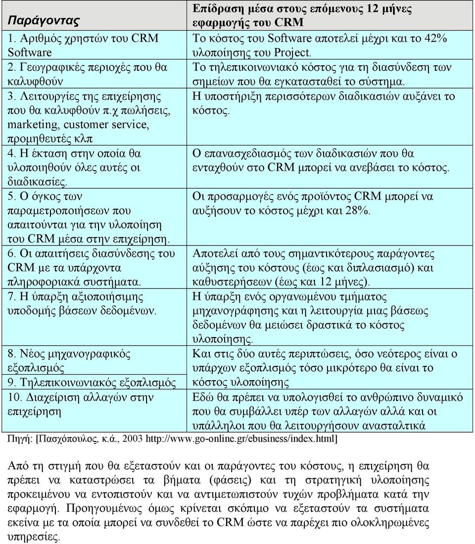 Οι απαιτήσεις διασύνδεσης του CRM µε τα υπάρχοντα πληροφοριακά συστήματα. 7. Η ύπαρξη αξιοποιήσιμης υποδομής βάσεων δεδομένων. 8. Νέος μηχανογραφικός εξοπλισμός 9. Τηλεπικοινωνιακός εξοπλισμός 10.