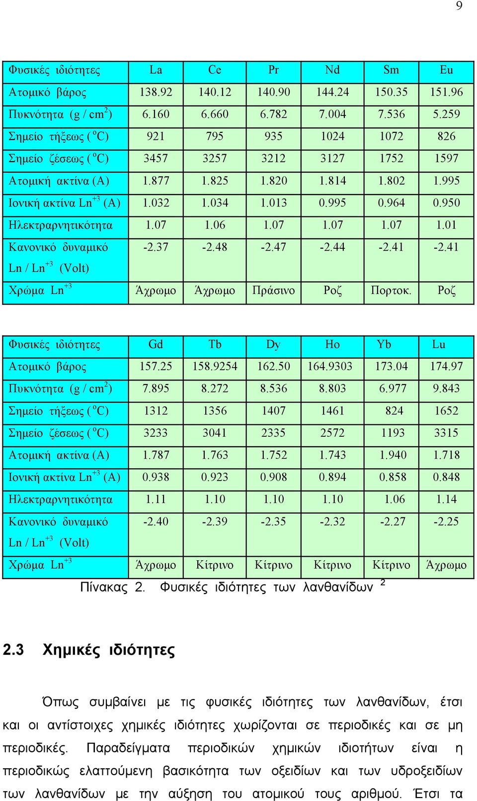 013 0.995 0.964 0.950 Ηλεκτραρνητικότητα 1.07 1.06 1.07 1.07 1.07 1.01 Κανονικό δυναµικό -2.37-2.48-2.47-2.44-2.41-2.41 Ln / Ln +3 (Volt) Χρώµα Ln +3 Άχρωµο Άχρωµο Πράσινο Ροζ Πορτοκ.