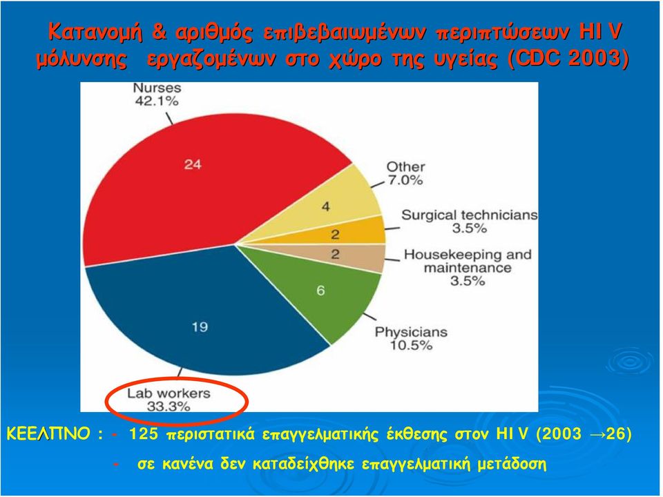 ΚΕΕΛΠΝΟ : - 125 περιστατικά επαγγελματικής έκθεσης στον