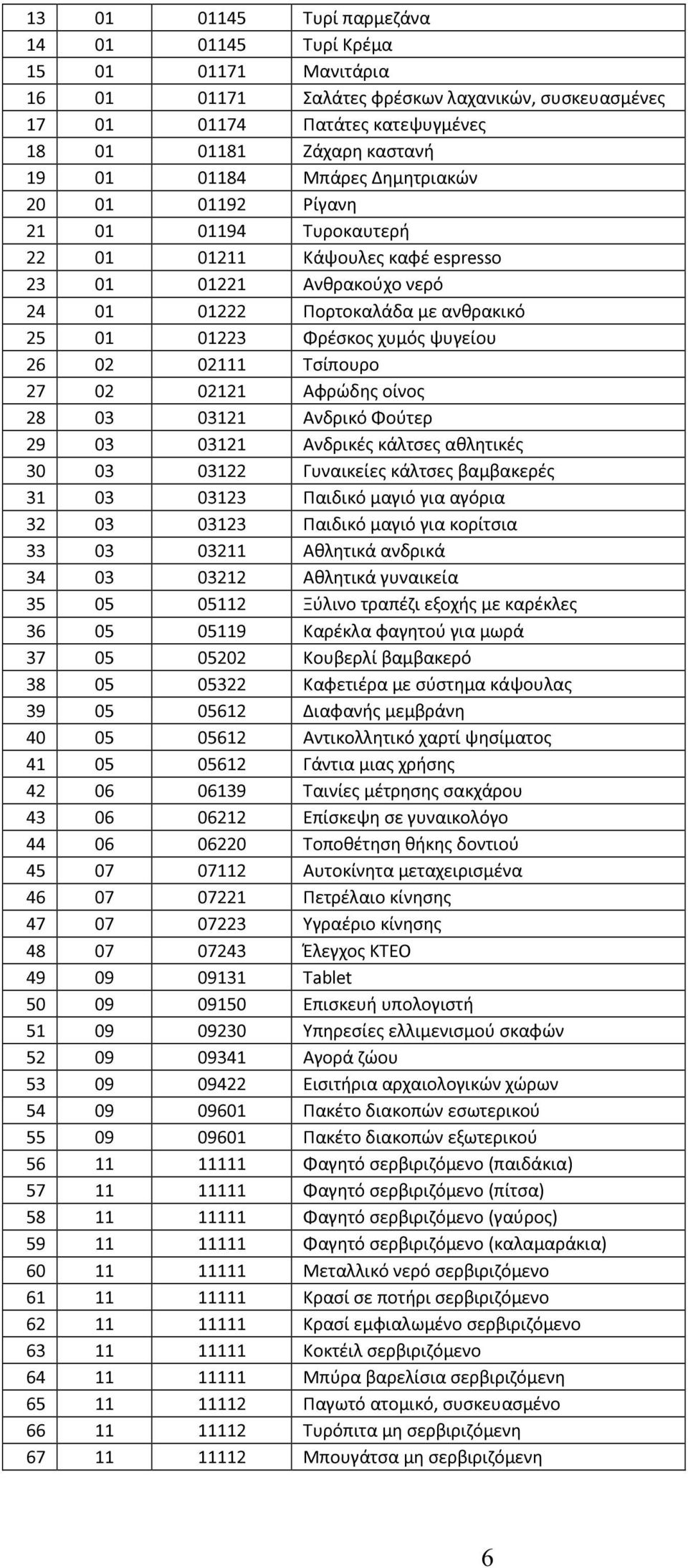 02 02111 Τσίπουρο 27 02 02121 Αφρώδης οίνος 28 03 03121 Ανδρικό Φούτερ 29 03 03121 Ανδρικές κάλτσες αθλητικές 30 03 03122 Γυναικείες κάλτσες βαμβακερές 31 03 03123 Παιδικό μαγιό για αγόρια 32 03