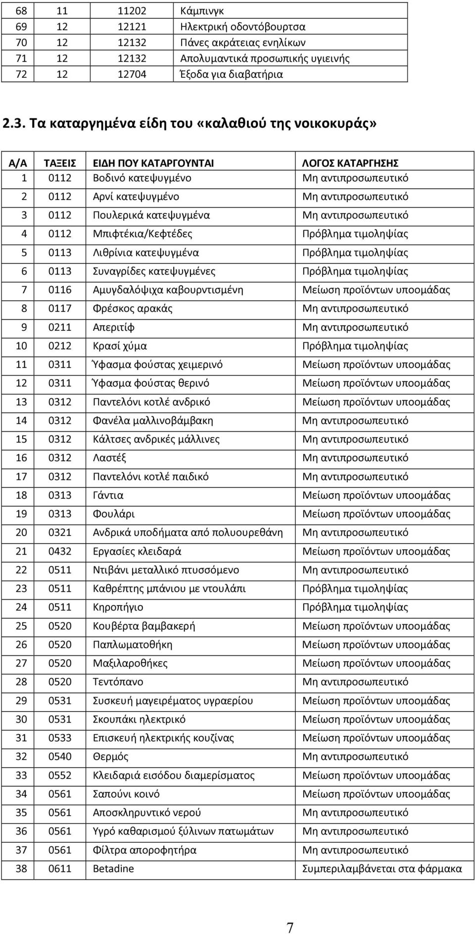 Απολυμαντικά προσωπικής υγιεινής 72 12 12704 Έξοδα για διαβατήρια 2.3.