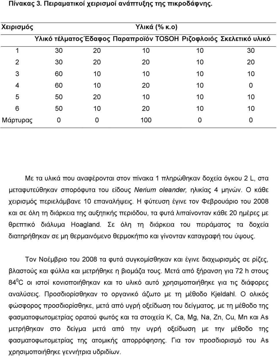 υλικά που αναφέρονται στον πίνακα 1 πληρώθηκαν δοχεία όγκου 2 L, στα μεταφυτεύθηκαν σπορόφυτα του είδους Nerium oleander, ηλικίας 4 μηνών. Ο κάθε χειρισμός περιελάμβανε 10 επαναλήψεις.