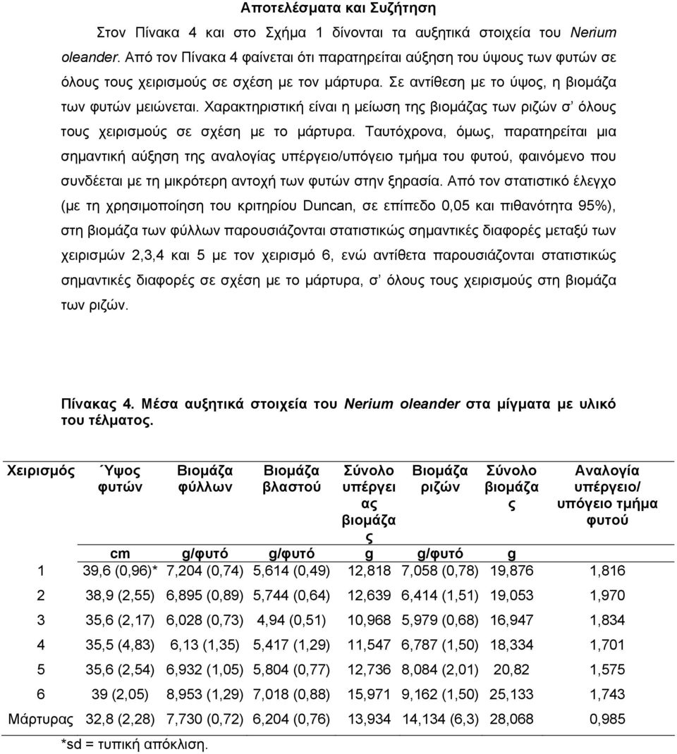 Χαρακτηριστική είναι η μείωση της βιομάζας των ριζών σ όλους τους χειρισμούς σε σχέση με το μάρτυρα.