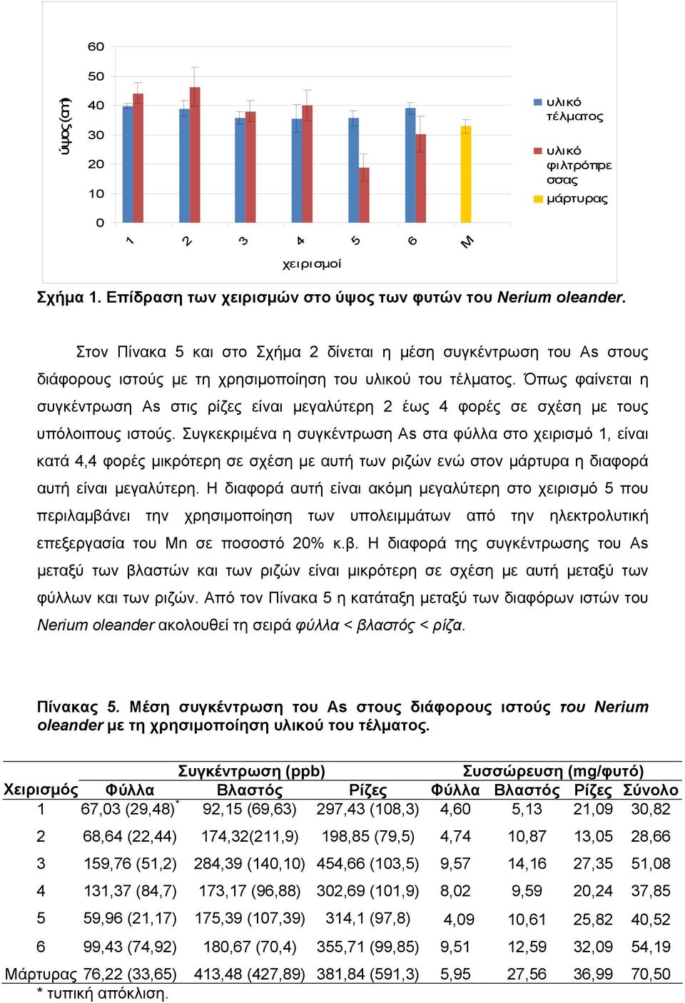 Όπως φαίνεται η συγκέντρωση As στις ρίζες είναι μεγαλύτερη 2 έως 4 φορές σε σχέση με τους υπόλοιπους ιστούς.