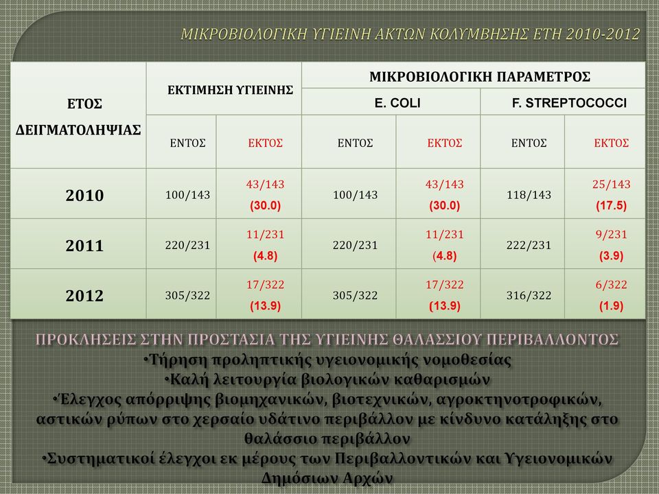 ) 1/143 43/143 (3.) 118/143 25/143 (17.5) 211 22/231 11/231 (4.