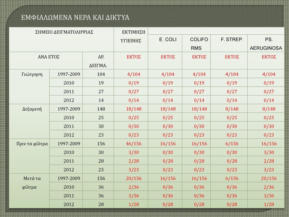 8/148 21 25 /25 /25 /25 /25 /25 211 3 /3 /3 /3 /3 /3 212 23 /23 /23 /23 /23 /23 Πριν τα φίλτρα 1997-29 156 46/156 16/156 16/156 6/156 16/156 21 3 3/3 /3 /3 /3 3/3 211 28 2/28