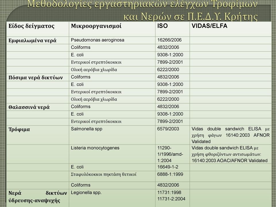 coli 938-1:2 Εντερικοί στρεπτόκοκκοι 7899-2/21 Ολική αερόβια χλωρίδα 6222/2 Θαλασσινά νερά Coliforms 4832/26 E.