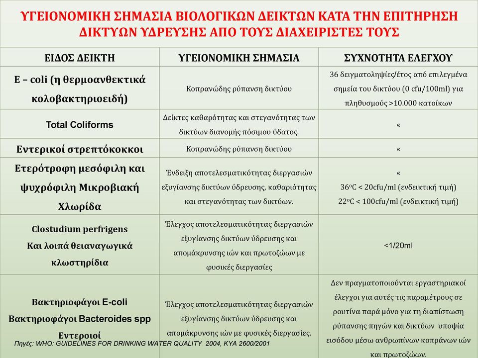 36 δειγματοληψίες/έτος από επιλεγμένα σημεία του δικτύου ( cfu/1ml) για πληθυσμούς >1.