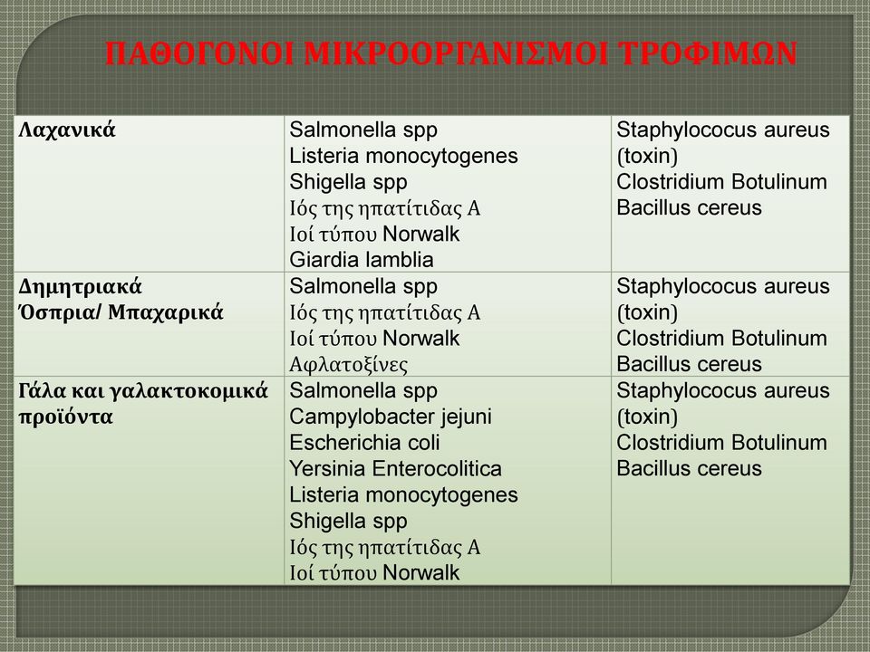 Escherichia coli Yersinia Enterocolitica Listeria monocytogenes Shigella spp Ιός της ηπατίτιδας Α Ιοί τύπου Norwalk Staphylococus aureus (toxin) Clostridium