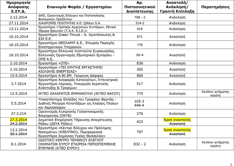 Χριστόπουλος & ΣΙΑ Ε.Ε. 871 16.10.2014 Εργαστήριο ΝΕΟΛΑΜΠ Α.Ε., Εταιρεία Παροχής Επιστηµονικών Υπηρεσιών 778 16.10.2014 Εργαστήριο Ελληνικό Ινστιτούτο Συσκευασίας, Ελληνικός Οργανισµός Εξωτερικού Εµπορίου - 06-4 ΟΠΕ Α.