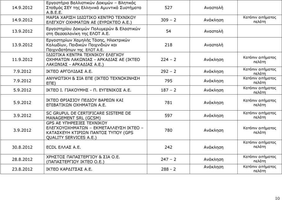 Ε.) 527 309 2 54 218 224 2 7.9.2012 ΙΚΤΕΟ ΑΡΓΟΛΙ ΑΣ Α.Ε. 292 2 7.9.2012 ΑΝΥΨΩΤΙΚΗ & ΣΙΑ ΕΠΕ (ΙΚΤΕΟ ΤΕΧΝΟΚΙΝΗΣΗ ΕΠΕ) 795 5.9.2012 ΙΚΤΕΟ Ι. ΓΙΑΚΟΥΜΗΣ - Π. ΕΥΓΕΝΙΚΟΣ Α.Ε. 187 2 5.9.2012 ΙΚΤΕΟ ΘΡΙΑΣΙΟΥ ΠΕ ΙΟΥ ΒΑΡΕΩΝ ΚΑΙ ΕΠΙΒΑΤΙΚΩΝ ΟΧΗΜΑΤΩΝ Α.
