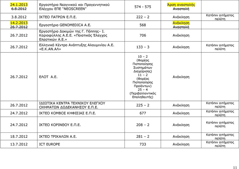 Ε. 10 2 (Φορέας Πιστοποίησης Συστηµάτων ιαχείρισης) 11 2 (Φορέας Πιστοποίησης Προϊόντων) 25 4 (Περιβαλλοντικός Επαληθευτής) 26.7.