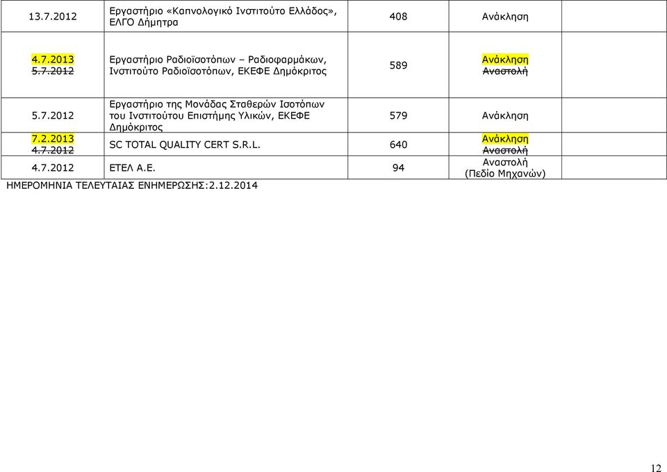 ΕΚΕΦΕ ηµόκριτος SC TOTAL QUALITY CERT S.R.L. 640 4.7.2012 ΕΤΕΛ Α.Ε. 94 ΗΜΕΡΟΜΗΝΙΑ ΤΕΛΕΥΤΑΙΑΣ ΕΝΗΜΕΡΩΣΗΣ:2.