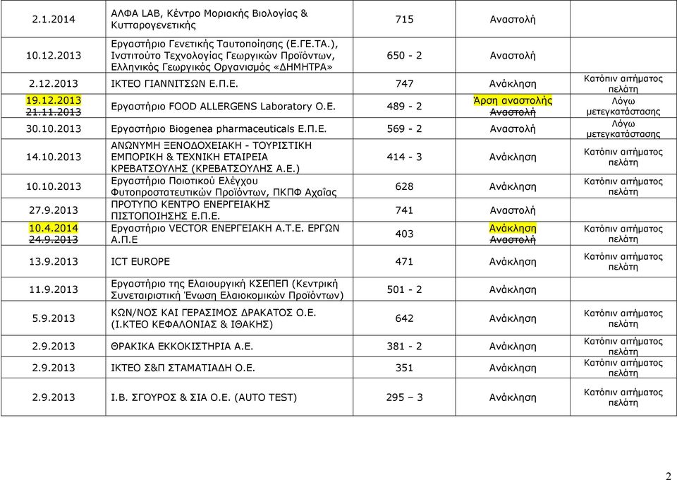 10.2013 Εργαστήριο Biogenea pharmaceuticals Ε.Π.Ε. 569-2 14.10.2013 10.10.2013 27.9.2013 10.4.2014 24.9.2013 ΑΝΩΝΥΜΗ ΞΕΝΟ ΟΧΕΙΑΚΗ - ΤΟΥΡΙΣΤΙΚΗ ΕΜΠΟΡΙΚΗ & ΤΕΧΝΙΚΗ ΕΤΑΙΡΕΙΑ ΚΡΕΒΑΤΣΟΥΛΗΣ (ΚΡΕΒΑΤΣΟΥΛΗΣ Α.