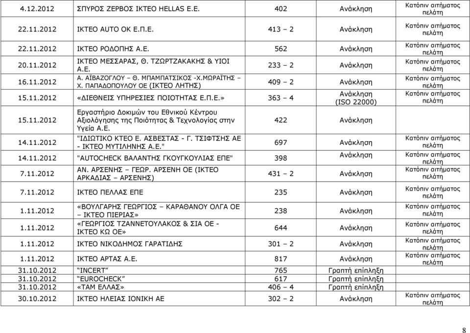 Ε. "Ι ΙΩΤΙΚΟ ΚΤΕΟ Ε. ΑΣΒΕΣΤΑΣ - Γ. ΤΣΙΦΤΣΗΣ ΑΕ - ΙΚΤΕΟ ΜΥΤΙΛΗΝΗΣ Α.Ε." 14.11.2012 "AUTOCHECK ΒΑΛΑΝΤΗΣ ΓΚΟΥΓΚΟΥΛΙΑΣ ΕΠΕ" 398 7.11.2012 ΑΝ. ΑΡΣΕΝΗΣ ΓΕΩΡ.