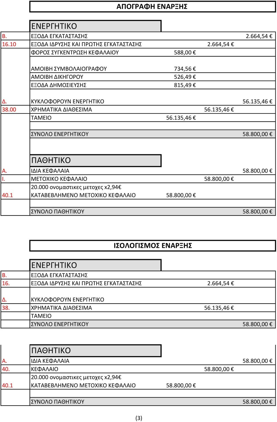 135,46 ΤΑΜΕΙΟ 56.135,46 ΣΥΝΟΛΟ ΕΝΕΡΓΗΤΙΚΟΥ 58.800,00 ΠΑΘΗΤΙΚΟ Α. ΙΔΙΑ ΚΕΦΑΛΑΙΑ 58.800,00 Ι. ΜΕΤΟΧΙΚΟ ΚΕΦΑΛΑΙΟ 58.800,00 20.000 ονομαστικες μετοχες x2,94 40.1 ΚΑΤΑΒΕΒΛΗΜΕΝΟ ΜΕΤΟΧΙΚΟ ΚΕΦΑΛΑΙΟ 58.