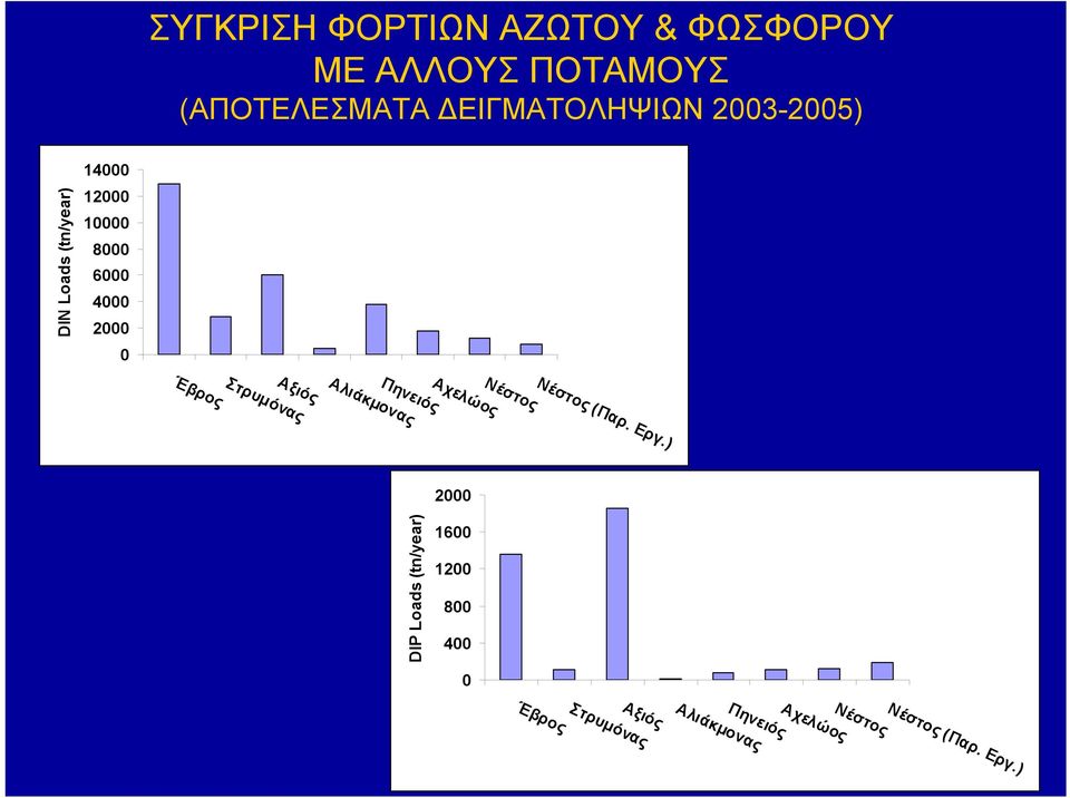 Πηνειός Αλιάκμονας Νέστος (Παρ. Εργ.