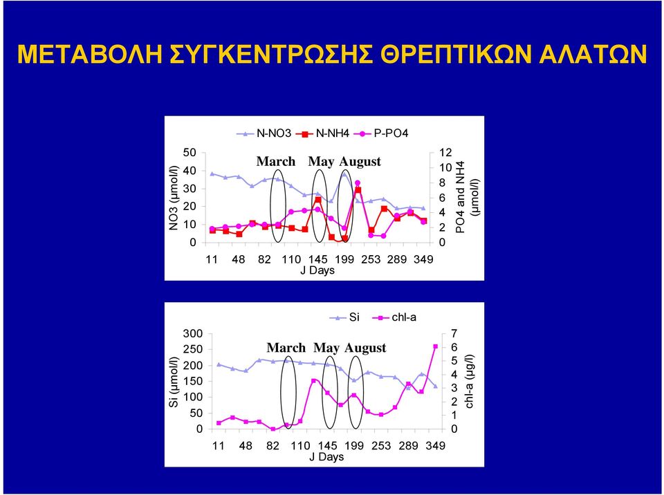 8 6 4 2 0 PO4 and NH4 (μmol/l) Si (μmol/l) 300 2 200 1 0 11 48 82 110 145