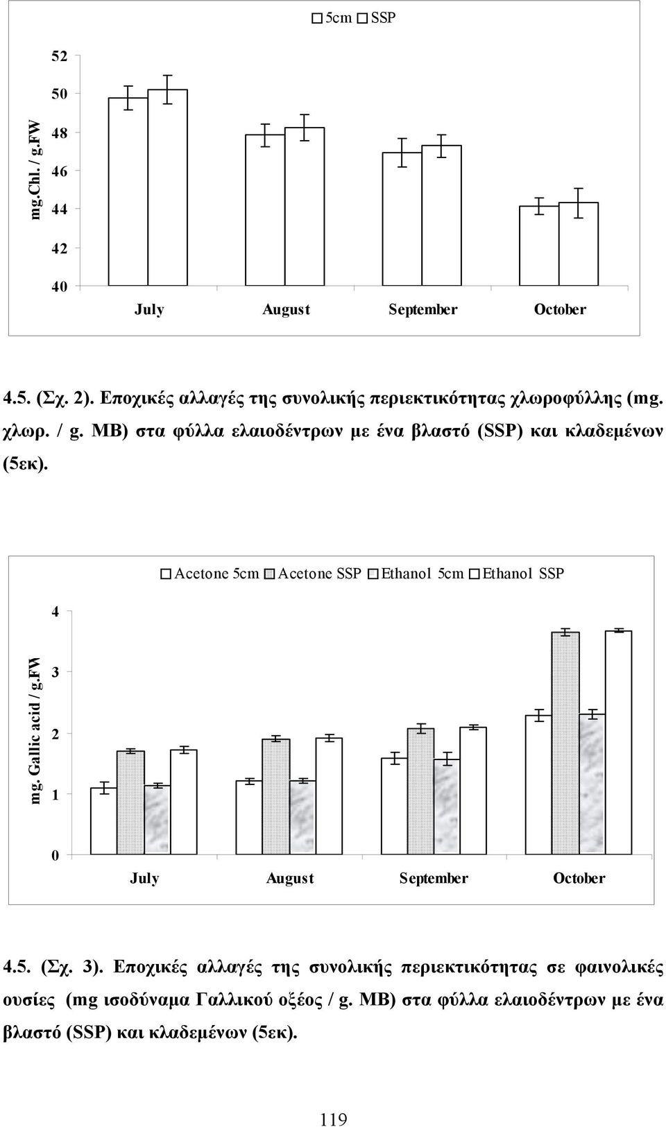 ΜΒ) στα φύλλα ελαιοδέντρων µε ένα βλαστό (SSP) και κλαδεµένων (5εκ). 4 Acetone 5cm Acetone SSP Ethanol 5cm Ethanol SSP mg.