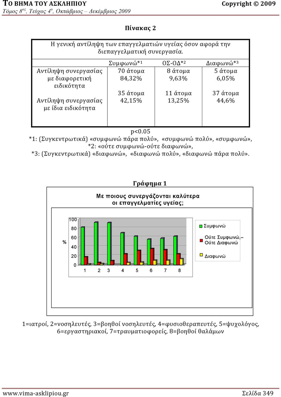 37 άτομα 44,6% p<0.05 * 1: (Συγκεντρωτικά) «συμφωνώ πάρα πολύ», «συμφωνώ πολύ», «συμφωνώ», *2: «ούτε συμφωνώ ούτε διαφωνώ», *3: (Συγκεντρωτικά) «διαφωνώ», «διαφωνώ πολύ», «διαφωνώ πάρα πολύ».