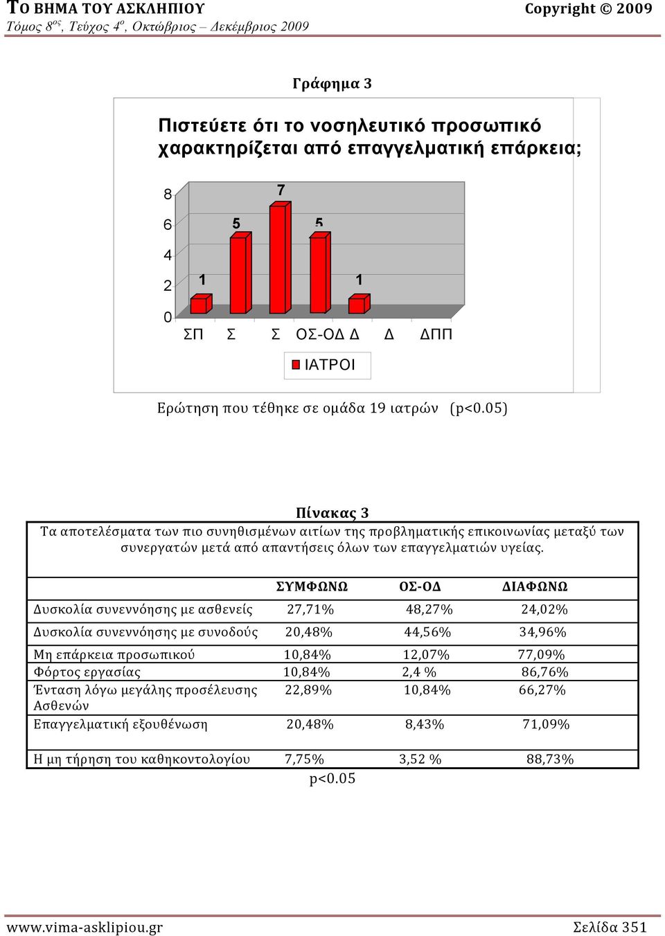 ΣΥΜΦΩΝΩ ΟΣ ΟΔ ΔΙΑΦΩΝΩ Δυσκολία συνεννόησης με ασθενείς 27,71% 48,27% 24,02% Δυσκολία συνεννόησης με συνοδούς 20,48% 44,56% 34,96% Μη επάρκεια προσωπικού 10,84% 12,07% 77,09% Φόρτος