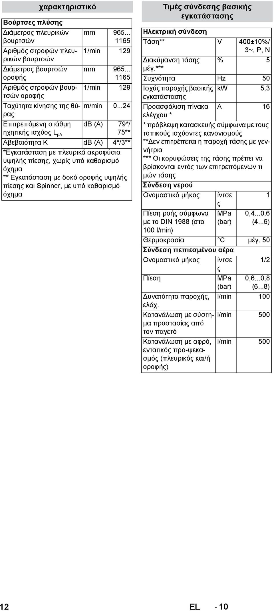 ..24 Επιτρεπόμενη στάθμη ηχητικής ισχύος L pa db (A) 79*/ 75** Αβεβαιότητα K db (A) 4*/3** *Εγκατάσταση με πλευρικά ακροφύσια υψηλής πίεσης, χωρίς υπό καθαρισμό όχημα ** Εγκατάσταση με δοκό οροφής