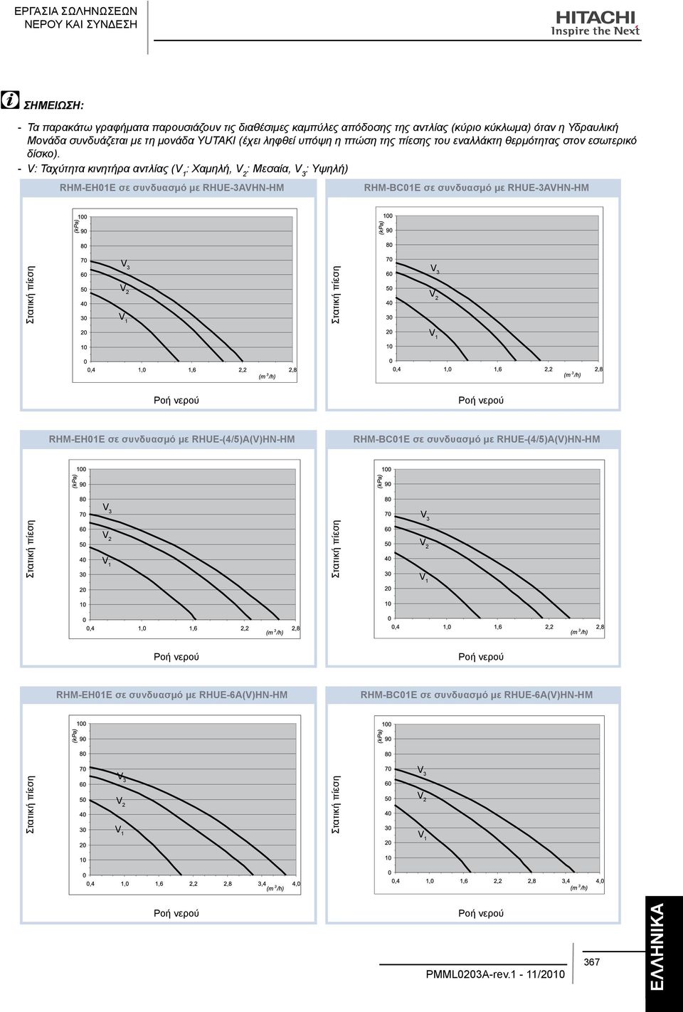 V: Ταχύτητα κινητήρα αντλίας (V 1 : Χαμηλή, V 2 : Μεσαία, V 3 : Υψηλή) RHM-EH01E σε συνδυασμό με RHUE-3AVHN-HM RHM-BC01E σε συνδυασμό με RHUE-3AVHN-HM Στατική πίεση V 3 V 2 V 1 Στατική πίεση V 3 V 2