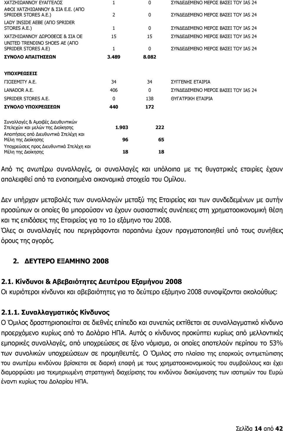 E) 1 0 ΣΥΝΔΕΔΕΜΕΝΟ ΜΕΡΟΣ ΒΑΣΕΙ ΤΟΥ IAS 24 ΣΥΝΟΛΟ ΑΠΑΙΤΗΣΕΩΝ 3.489 8.082 ΥΠΟΧΡΕΩΣΕΙΣ ΓΙΟΣΕΜΙΤΥ Α.Ε. 34 34 ΣΥΓΓΕΝΗΣ ΕΤΑΙΡΙΑ LANADOR Α.Ε. 406 0 ΣΥΝΔΕΔΕΜΕΝΟ ΜΕΡΟΣ ΒΑΣΕΙ ΤΟΥ IAS 24 SPRIDER STORES A.E. 0 138 ΘΥΓΑΤΡΙΚΗ ΕΤΑΙΡΙΑ ΣΥΝΟΛΟ ΥΠΟΧΡΕΩΣΕΩΝ 440 172 Συναλλαγές & Αμοιβές Διευθυντικών Στελεχών και μελών της Διοίκησης 1.