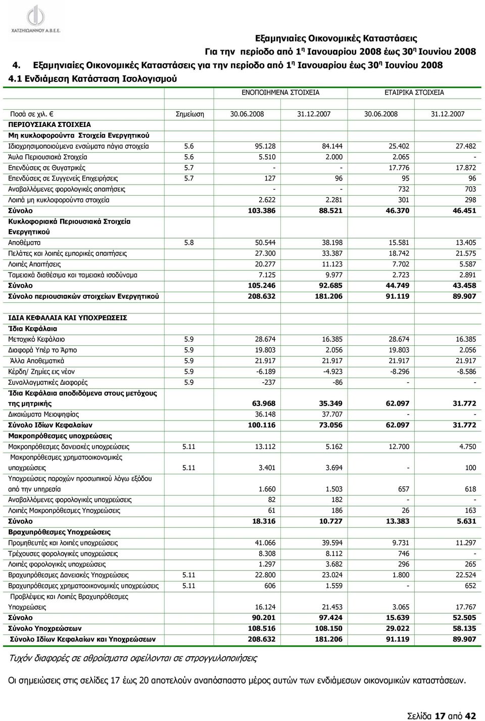 2007 30.06.2008 31.12.2007 ΠΕΡΙΟΥΣΙΑΚΑ ΣΤΟΙΧΕΙΑ Μη κυκλοφορούντα Στοιχεία Ενεργητικού Ιδιοχρησιμοποιούμενα ενσώματα πάγια στοιχεία 5.6 95.128 84.144 25.402 27.482 Άυλα Περιουσιακά Στοιχεία 5.6 5.