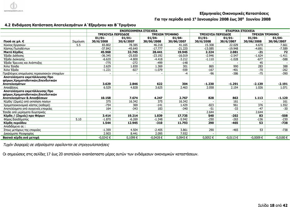 Σημείωση 01/01-30/6/2008 01/01-30/6/2007 01/04-30/06/2008 01/04-30/06/2007 01/01-30/6/2008 01/01-30/6/2007 01/04-30/06/2008 01/04-30/06/2007 Κύκλος Εργασιών 5.5 83.802 78.385 46.218 41.165 15.308 22.