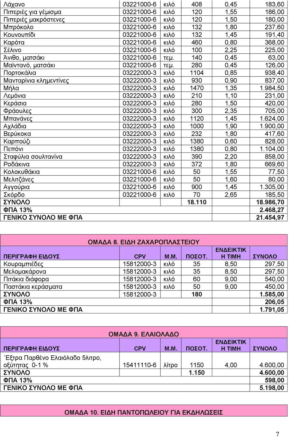 280 0,45 126,00 Πορτοκάλια 03222000-3 κιλό 1104 0,85 938,40 Μανταρίνια κλημεντίνες 03222000-3 κιλό 930 0,90 837,00 Μήλα 03222000-3 κιλό 1470 1,35 1.