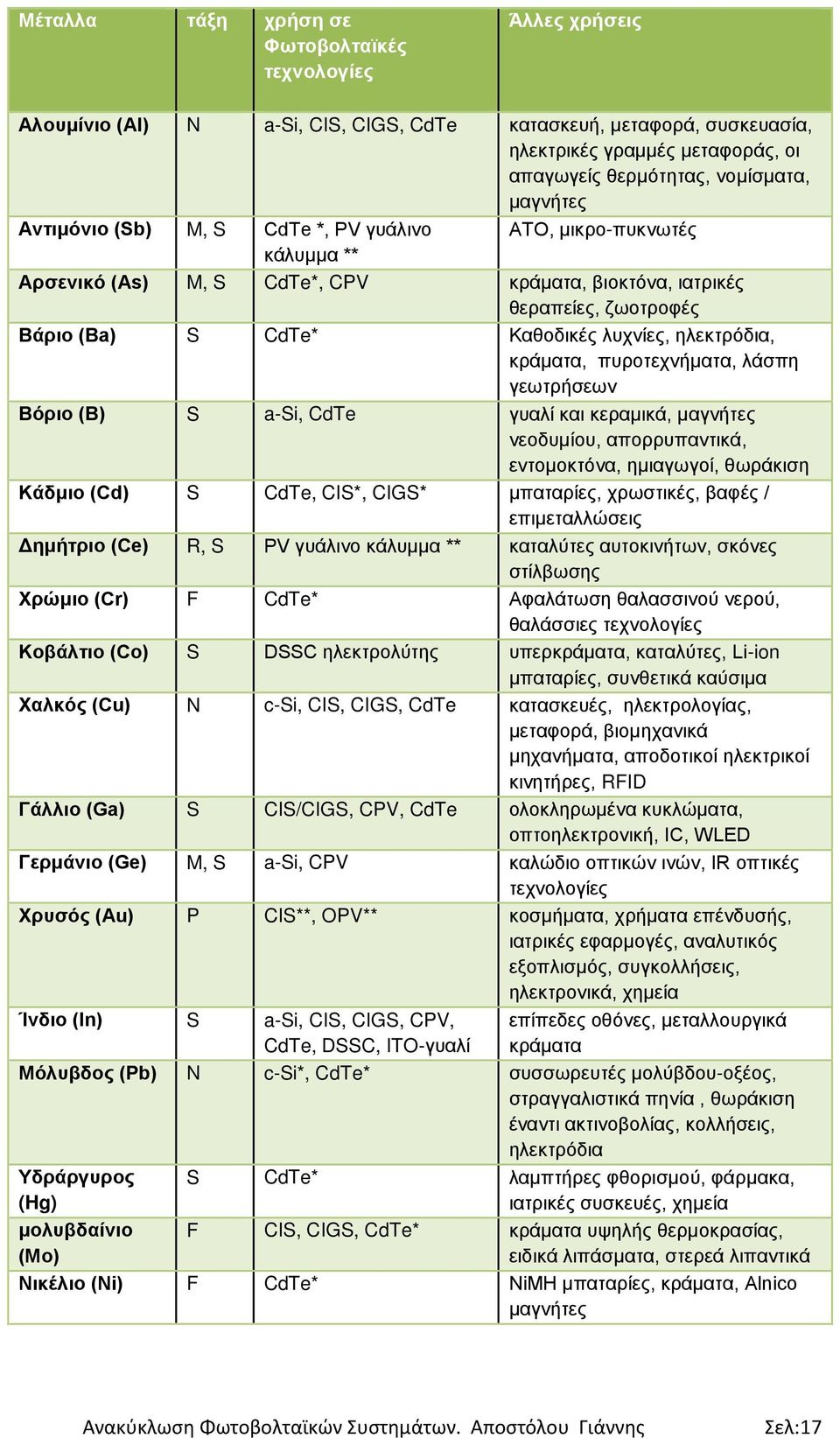ηλεκτρόδια, κράματα, πυροτεχνήματα, λάσπη γεωτρήσεων Βόριο (B) S a-si, CdTe γυαλί και κεραμικά, μαγνήτες νεοδυμίου, απορρυπαντικά, εντομοκτόνα, ημιαγωγοί, θωράκιση Κάδμιο (Cd) S CdTe, CIS*, CIGS*