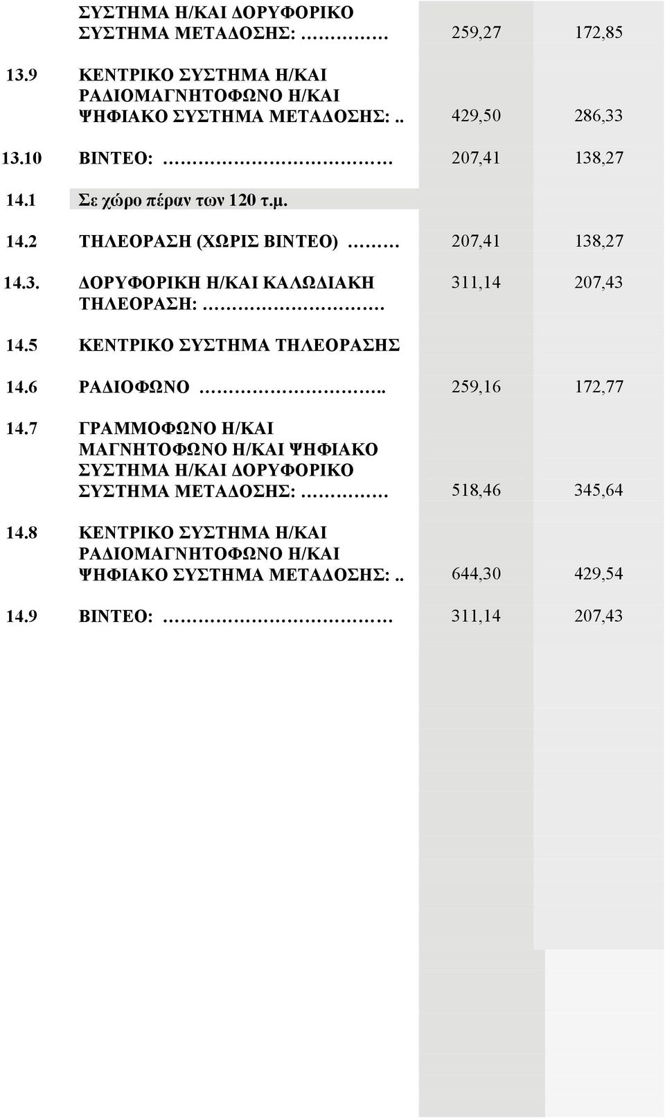 311,14 207,43 14.5 ΚΕΝΤΡΙΚΟ ΣΥΣΤΗΜΑ ΤΗΛΕΟΡΑΣΗΣ 14.6 ΡΑΔΙΟΦΩΝΟ.. 259,16 172,77 14.