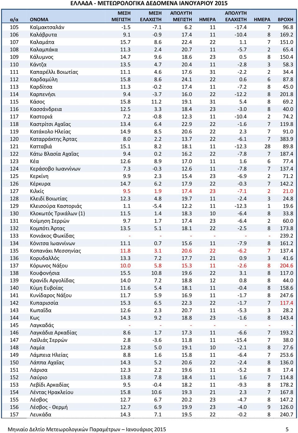 6 24.1 22 0.6 6 87.8 113 Καρδίτσα 11.3-0.2 17.4 11-7.2 8 45.0 114 Καρπενήσι 9.4-3.7 16.0 22-12.2 8 201.8 115 Κάσος 15.8 11.2 19.1 31 5.4 8 69.2 116 Κασσάνδρεια 12.5 3.3 18.4 23-3.0 8 40.