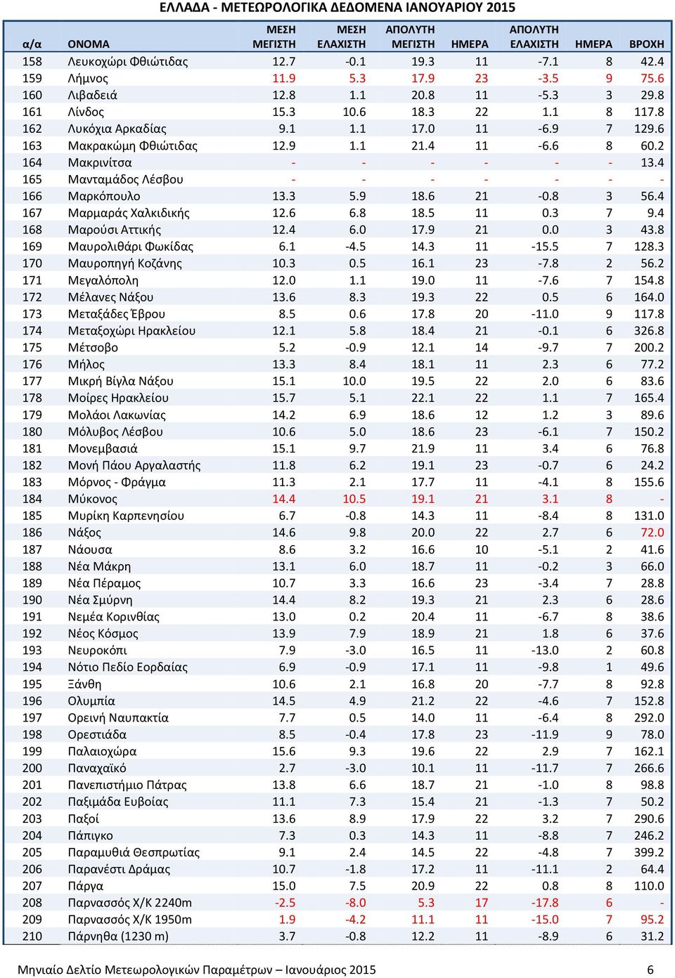 4 165 Μανταμάδος Λέσβου - - - - - - - 166 Μαρκόπουλο 13.3 5.9 18.6 21-0.8 3 56.4 167 Μαρμαράς Χαλκιδικής 12.6 6.8 18.5 11 0.3 7 9.4 168 Μαρούσι Αττικής 12.4 6.0 17.9 21 0.0 3 43.