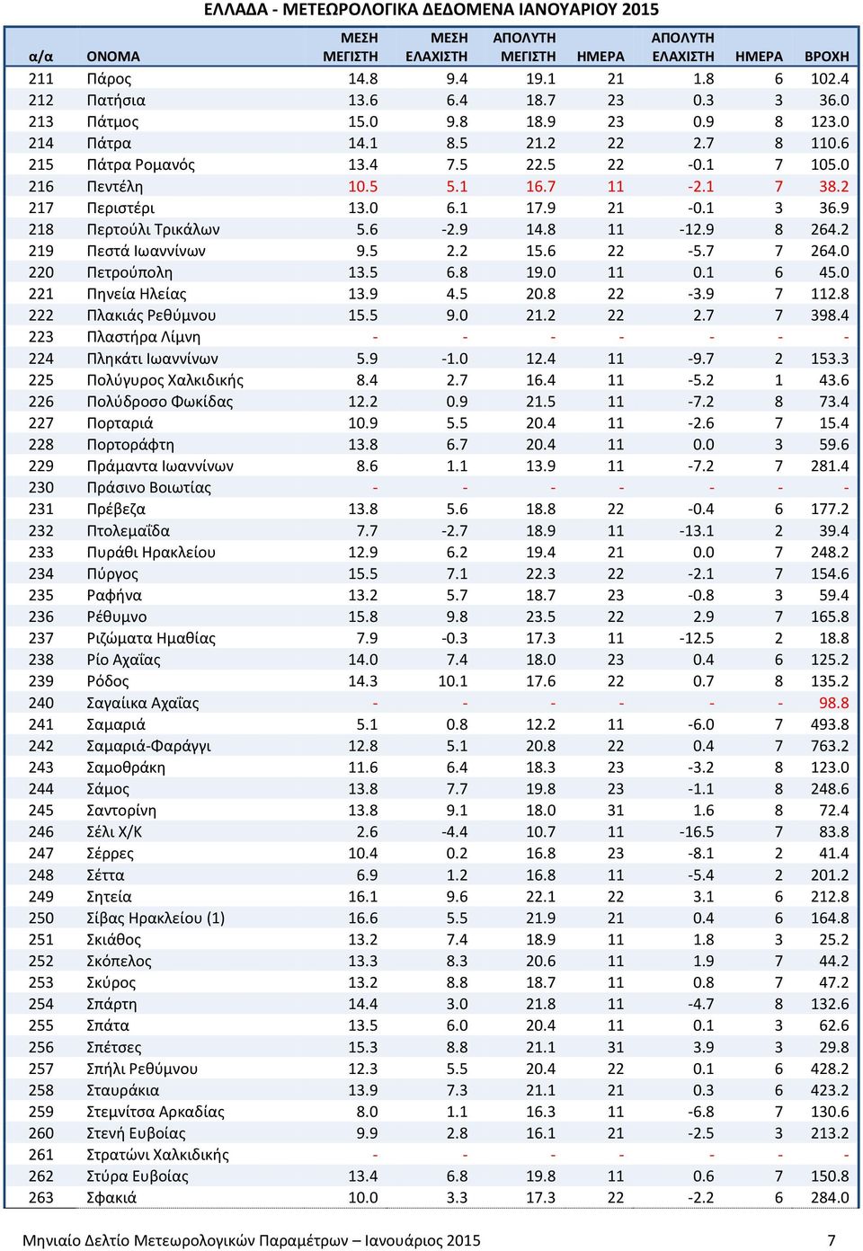 2 219 Πεστά Ιωαννίνων 9.5 2.2 15.6 22-5.7 7 264.0 220 Πετρούπολη 13.5 6.8 19.0 11 0.1 6 45.0 221 Πηνεία Ηλείας 13.9 4.5 20.8 22-3.9 7 112.8 222 Πλακιάς Ρεθύμνου 15.5 9.0 21.2 22 2.7 7 398.