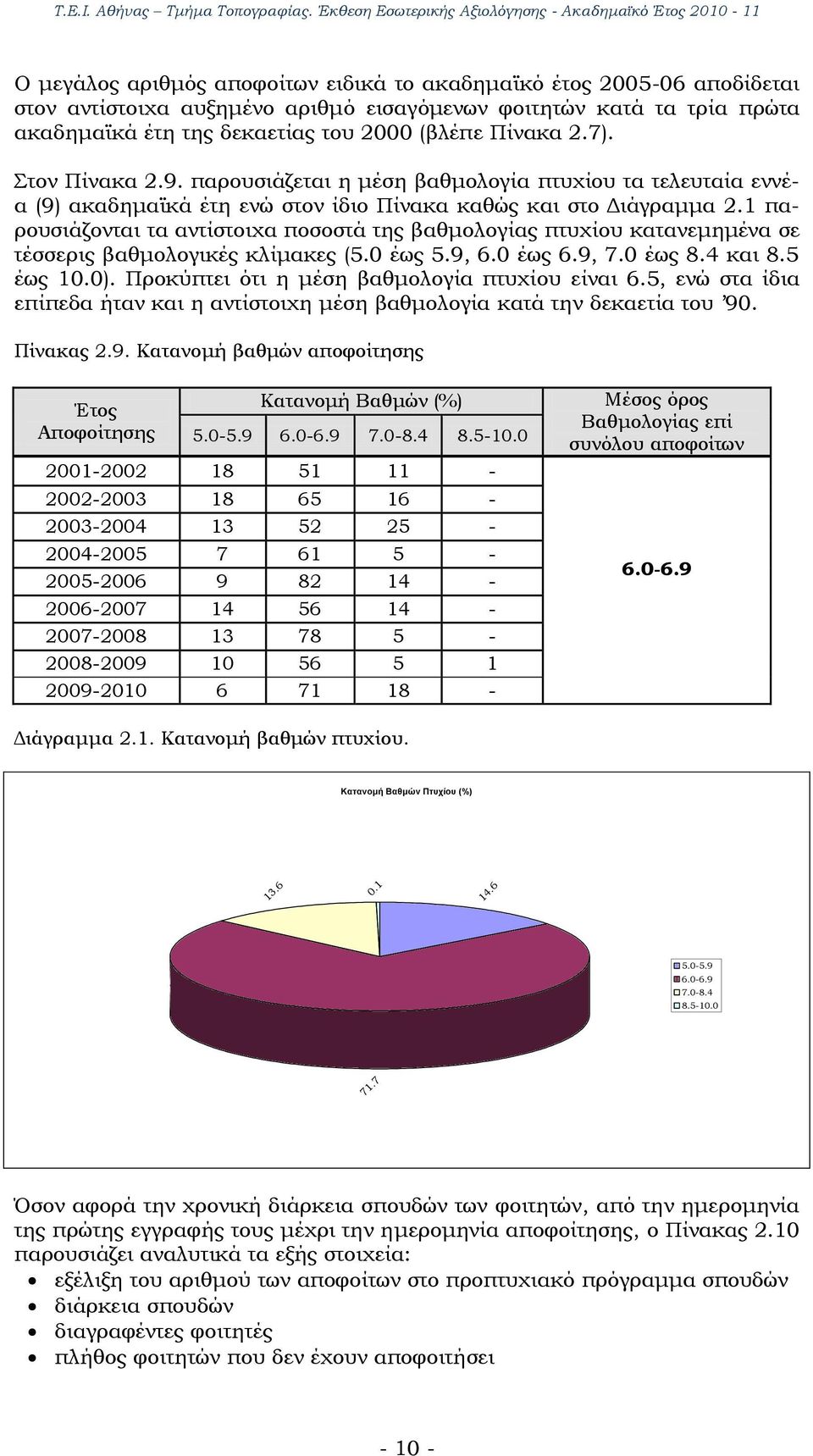 1 παρουσιάζονται τα αντίστοιχα ποσοστά της βαθμολογίας πτυχίου κατανεμημένα σε τέσσερις βαθμολογικές κλίμακες (5.0 έως 5.9, 6.0 έως 6.9, 7.0 έως 8.4 και 8.5 έως 10.0).