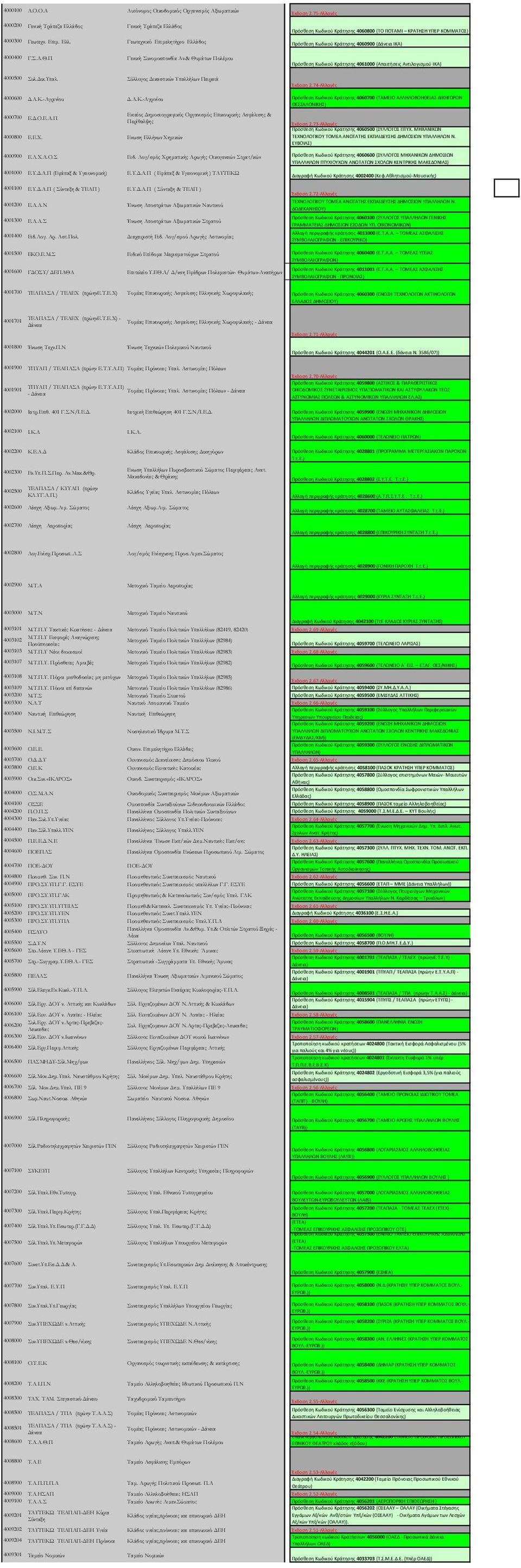 Π Γενική Συνομοσπονδία Αν.& Θυμάτων Πολέμου 4000500 Συλ.Δικ.Υπαλ. Σύλλογος Δικαστικών Υπαλλήλων Πειραιά Πρόσθεση Κωδικού Κράτησης 4061000 (Απαιτήσεις Αντιλογισμού ΙΚΑ) Έκδοση 2.74-Αλλαγές 4000600 Δ.Α.Κ.-Αγρινίου Δ.