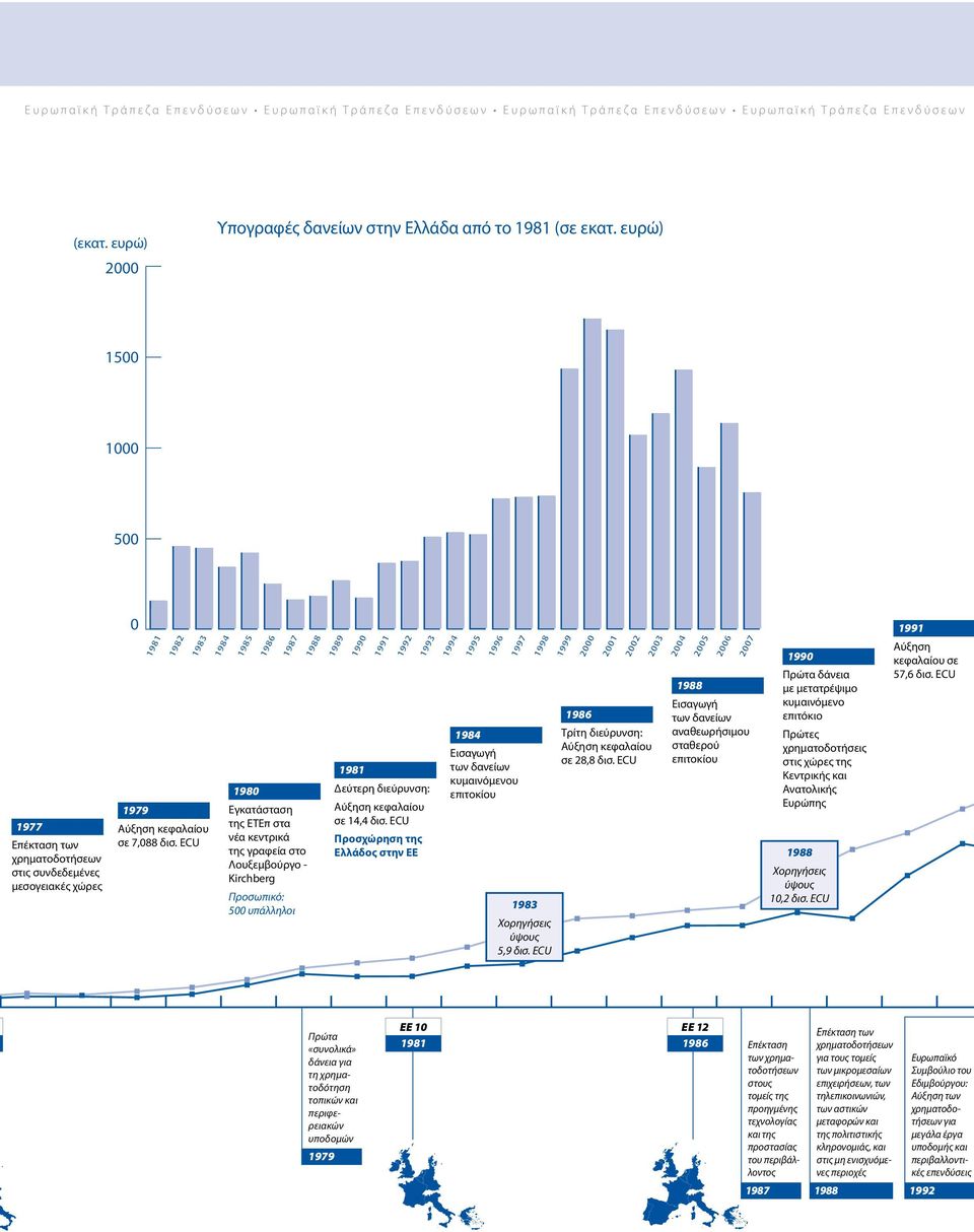 ECU Προσχώρηση της Ελλάδος στην ΕΕ 1994 1995 1984 1996 1997 Εισαγωγή των δανείων κυμαινόμενου επιτοκίου 1998 1983 5,9 δισ. ECU 1999 2000 1986 2001 2002 2003 Τρίτη διεύρυνση: σε 28,8 δισ.
