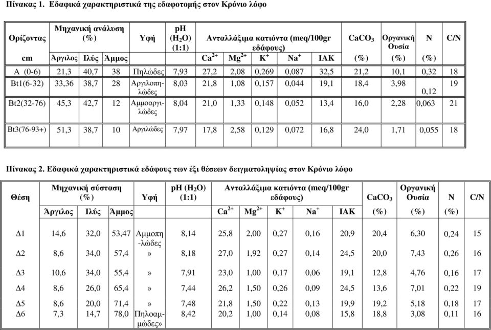 Mg 2+ K + Νa + IAK (%) (%) (%) A (0-6) 21,3 40,7 38 Πηλώδες 7,93 27,2 2,08 0,269 0,087 32,5 21,2 10,1 0,32 18 Βt1(6-32) 33,36 38,7 28 Αργιλοπηλώδες 8,03 21,8 1,08 0,157 0,044 19,1 18,4 3,98 0,12 19