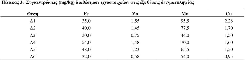 θέσεις δειγματοληψίας Θέση Fe Zn Mn Cu Δ1 35,0 1,55 95,5