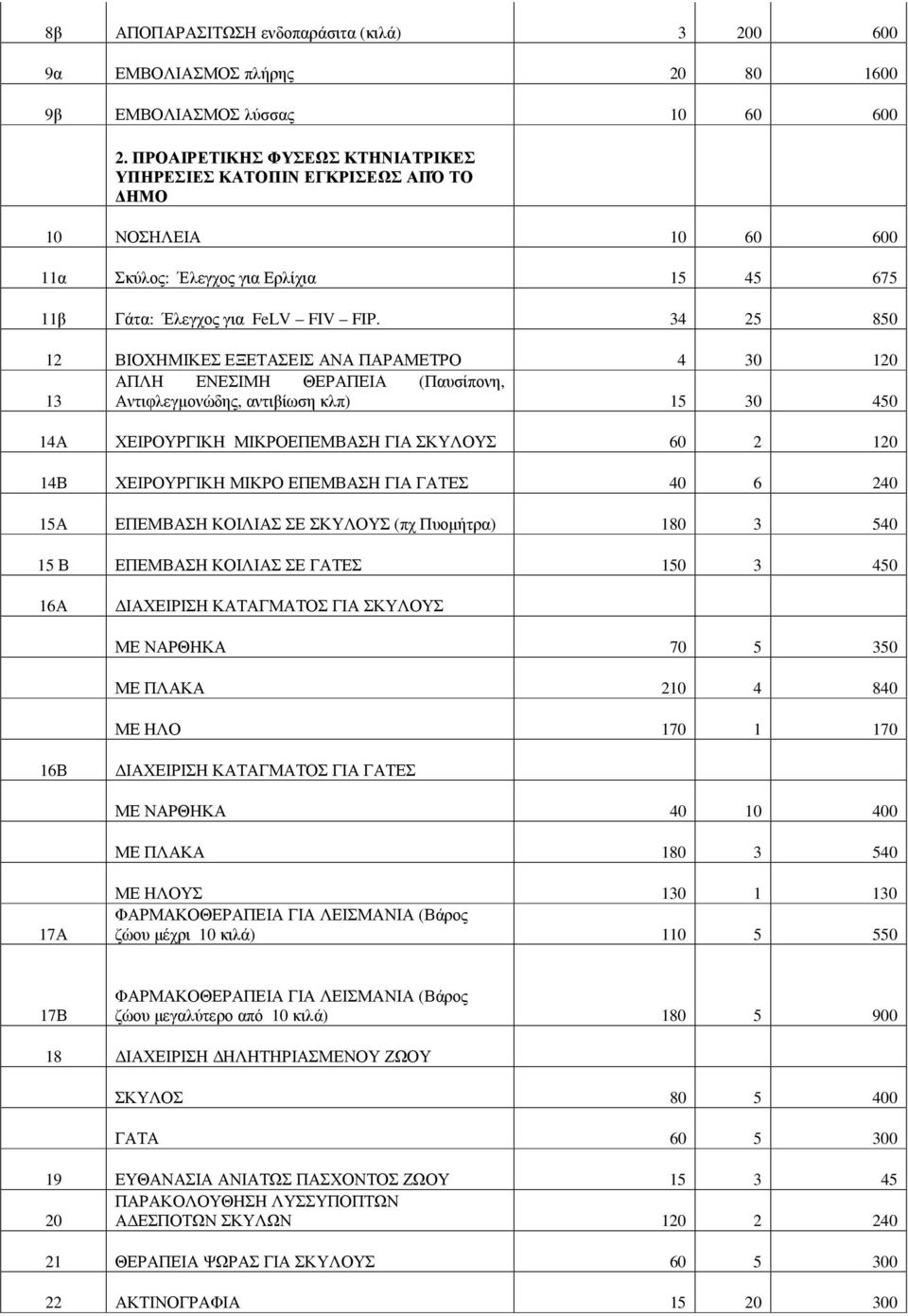 34 25 850 12 ΒΙΟΧΗΜΙΚΕΣ ΕΞΕΤΑΣΕΙΣ ΑΝΑ ΠΑΡΑΜΕΤΡΟ 4 30 120 ΑΠΛΗ ΕΝΕΣΙΜΗ ΘΕΡΑΠΕΙΑ (Παυσίπονη, 13 Αντιφλεγμονώδης, αντιβίωση κλπ) 15 30 450 14Α ΧΕΙΡΟΥΡΓΙΚΗ ΜΙΚΡΟΕΠΕΜΒΑΣΗ ΓΙΑ ΣΚΥΛΟΥΣ 60 2 120 14Β