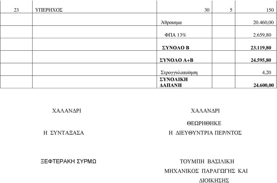 595,80 Στρογγυλοποίηση 4,20 ΣΥΝΟΛΙΚΗ ΔΑΠΑΝΗ 24.